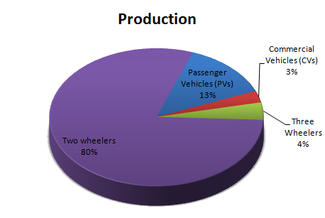 Indian Automobile Production Statistics December 2014