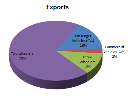 Indian Automobile Exports August 2014