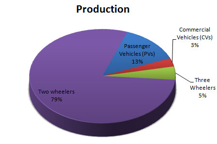 Indian Automobile Production Statistics August 2014