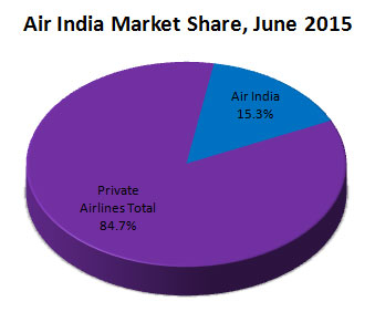 Air India market share June 2015