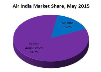 Air India market share May 2015