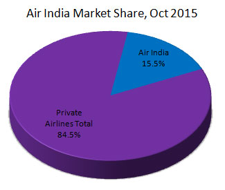 Air India Market Share of Indian airlines market during October, 2015