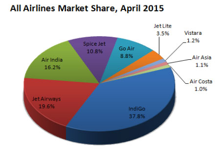 Indian domestic airlines market share pril, 2015