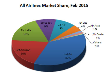 Indian domestic airlines market share February 2015