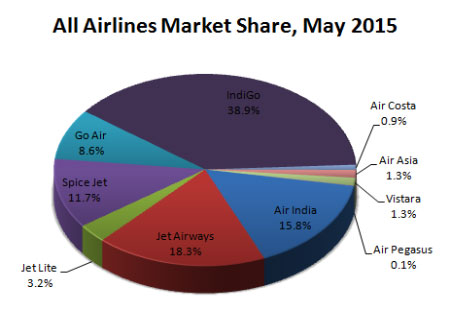 Indian domestic airlines market share May 2015