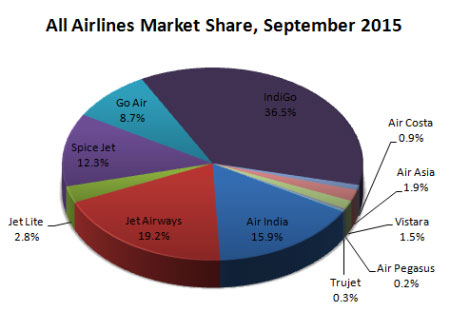 Indian domestic airlines market share September, 2015
