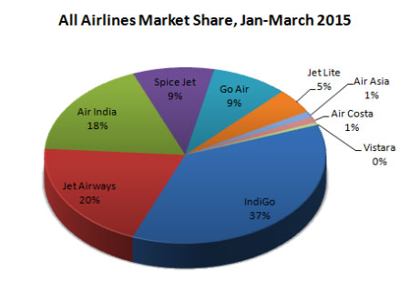 Indian domestic airlines market share Quarter first January-March, 2015