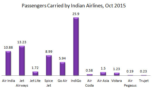 Indian domestic air passengers traffic by Airlines during October, 2015