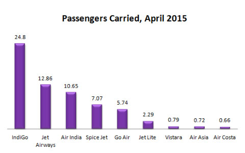 India domestic passengers carried by Airlines during April, 2015