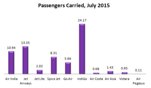 India domestic passengers carried by Airlines during July 2015
