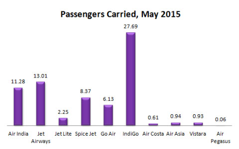 India domestic passengers carried by Airlines during May 2015