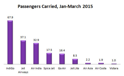 India domestic passengers carried by Airlines during Quarter first January-March, 2015