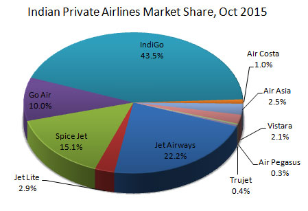 Indian domestic private airlines market share October, 2015
