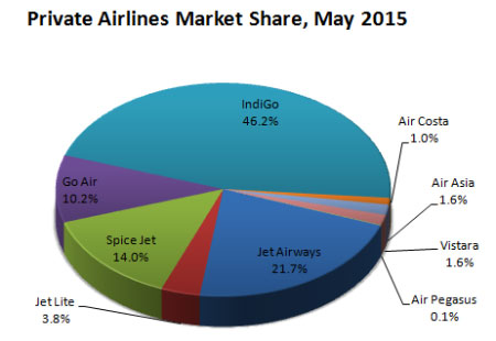 Indian domestic private airlines market share May 2015