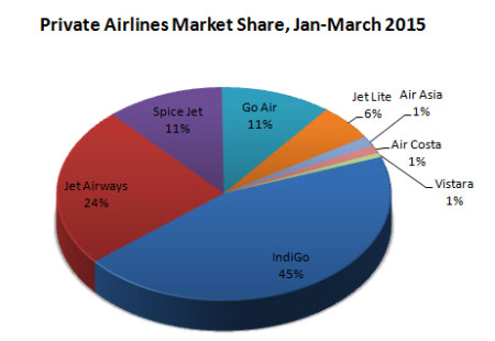 Indian domestic private airlines market share Quarter first January-March, 2015