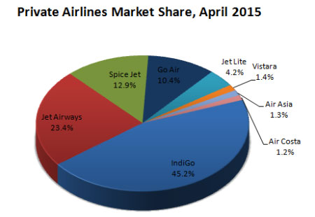 Indian domestic private airlines market share April, 2015